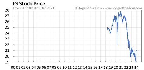 ig mi stock price today.